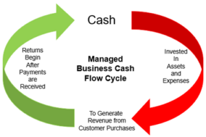 Managed Business Flow Cycle
