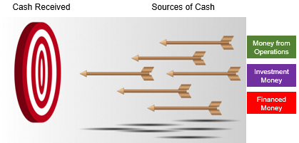 Three Universal Sources of Cash