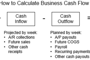 How to Calculate Business Cash Flow