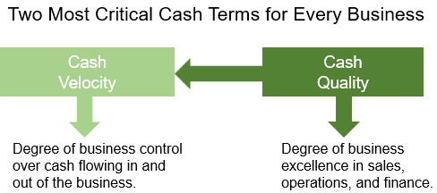 Cash Velocity and Cash Quality are the Two Most Critical Cash Terms in Business