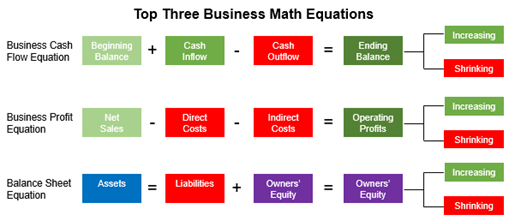 Top Three Business Math Equations are for Cash Flow, Profit, and Balance Sheet