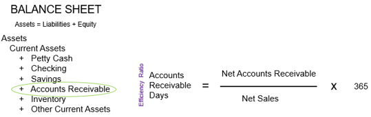 Calculating Accounts Receivable Days
