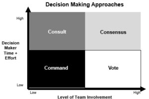 Consult, Consensus, Command, and Vote are the Top Four Decision Making Approaches