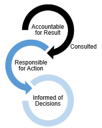 RACI Stands for Responsible, Accountable, Consulted, and Informed. The four roles in moving an action to a result.