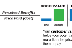 Your customer value proposition helps potential customers see more than the price being charged