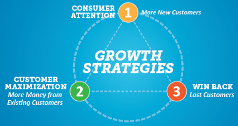 Sales grow by consumer attention, customer maximization, and by winning back lost customers.