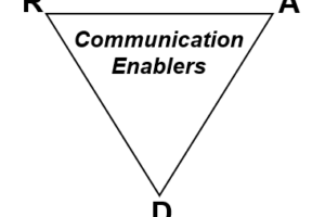 Use the RAD Triangle to improve business profits through better communication