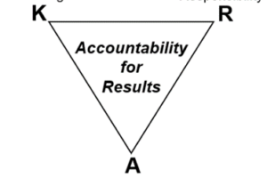 Use the KRA Triangle to help people contribute more to the business