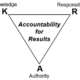 Use the KRA Triangle to help people contribute more to the business