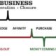 Apply the consumer to retained customer progression model to generate higher sales