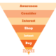 New sales success is proportionate to how well prospective customers move along the purchase decision funnel