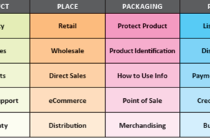 Use the marketing mix elements to help you identify how you want your business to be known