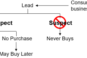 The best sales professionals are experts at telling the difference between a prospect and a suspect