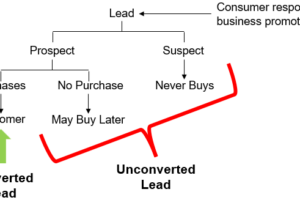 Influencing people to buy requires a persuasion, not a sales process