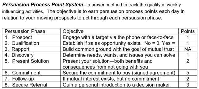 Sales (Persuasion) Process Point System