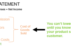 Knowing what problems you solve for your customers leads to lower costs for marketing, sales, and operations
