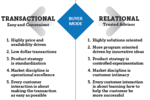 The type of relationship your customer wants to have with you significantly impacts your sales and operating costs