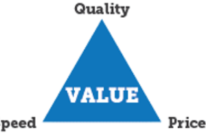 When product availability is urgent and quality high, you maximize your profits by holding to premium pricing