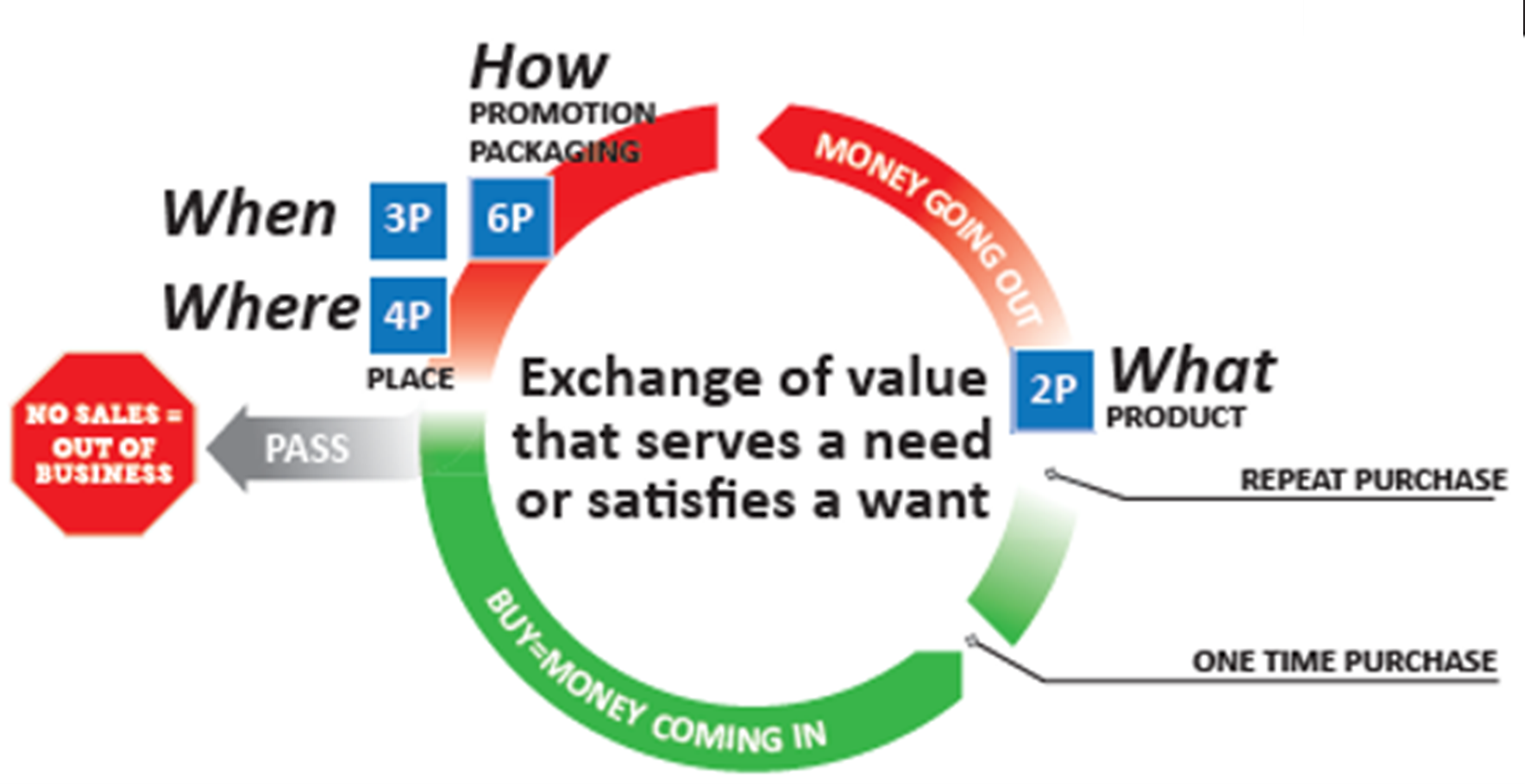 Exchange of Value Model