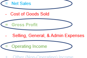 Net Sales, Gross Profit, Operating, and Net Income are the four keys to profit planning.