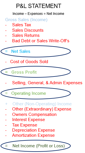 Net Sales, Gross Profit, Operating, and Net Income are the four keys to profit planning.