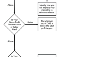 Flowchart Showing How Financial Statements are Used