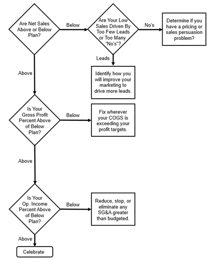 Flowchart Showing How Financial Statements are Used