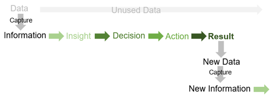 Converting Data Into Actionable Information