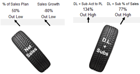 Correlating Tire Alignment Problems to Business Misalignment