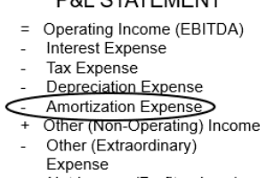 Amortization Expense