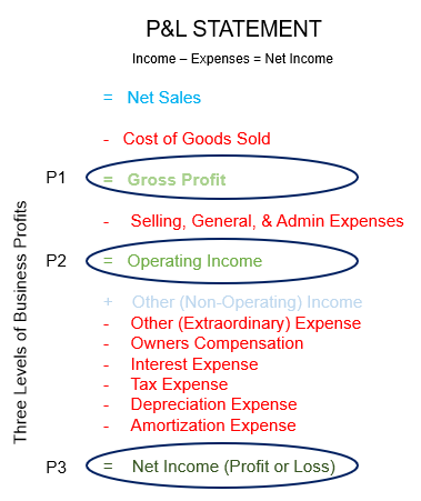 Three Levels of Business Profits