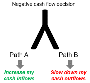Negative Cash Flow Decision Options