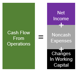Cash Flow from Operations Defined