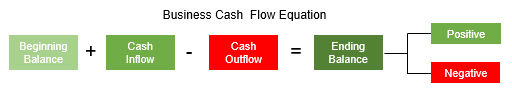 Business Cash Flow Equation Defined