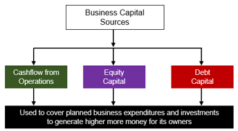 Business Capital Defined