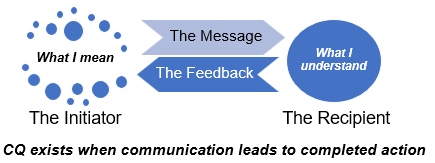 Communication Intelligence or CQ Defined