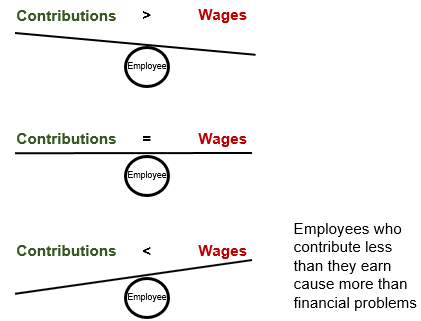Tips for Resolving Employee Contribution Problems