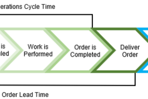 Cycle Time Defined