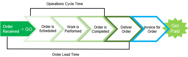 Cycle Time Defined