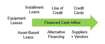 Financed Cash Flow Defined