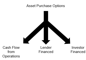Debt or Equity for Asset Purchases Decision