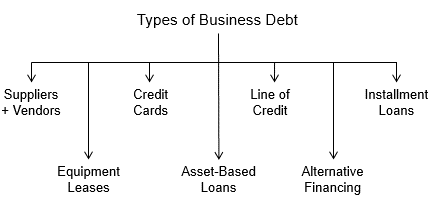 Types of Business Debt Defined