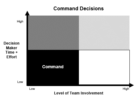 Command Decision-Making Approach Defined