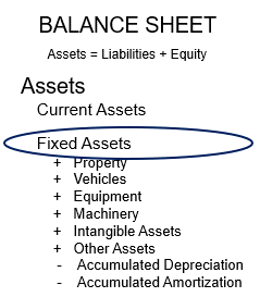 Fixed Assets Defined