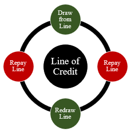 Line of Credit Defined