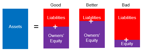 Liabilities Defined in Relation to Assets and Equity