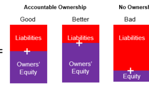 Management Accountabilities for the Owner Defined