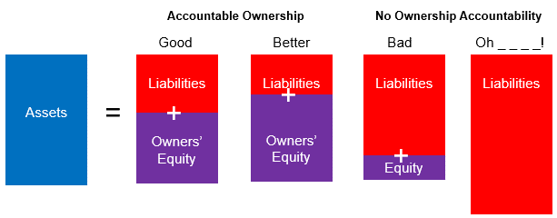 Management Accountabilities for the Owner Defined