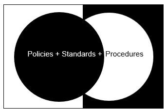 Policies, Procedures, and Standards Defined