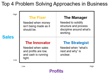 Top Four Problem-Solving Approaches Defined